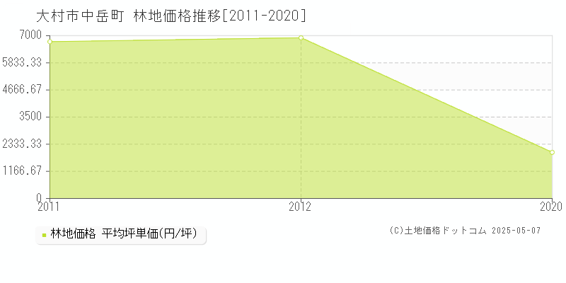 中岳町(大村市)の林地価格推移グラフ(坪単価)[2011-2020年]