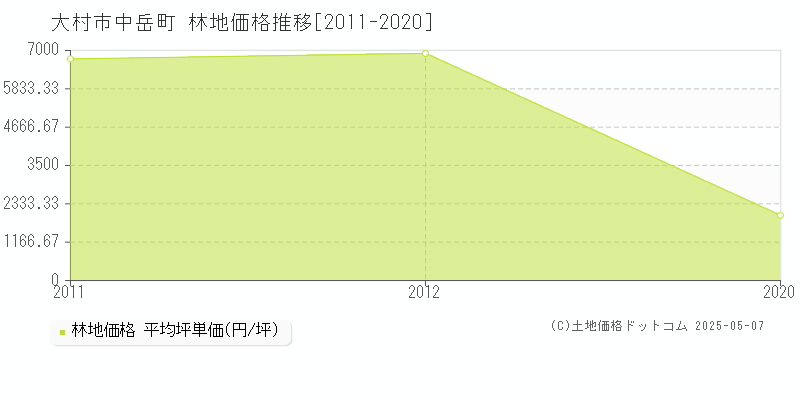 大村市中岳町の林地価格推移グラフ 