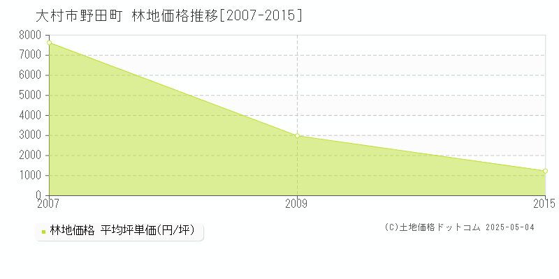 野田町(大村市)の林地価格推移グラフ(坪単価)[2007-2015年]