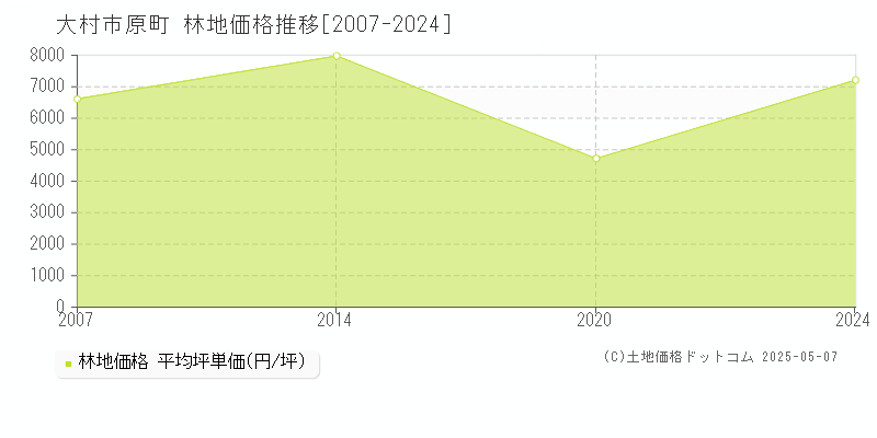 原町(大村市)の林地価格推移グラフ(坪単価)[2007-2024年]