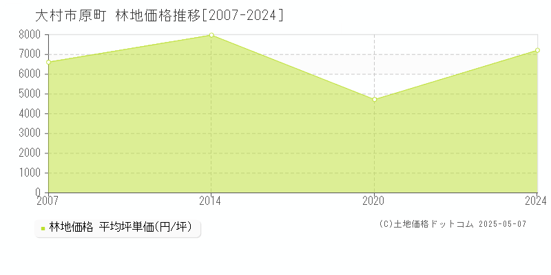 大村市原町の林地価格推移グラフ 