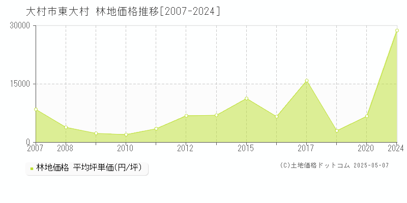 東大村(大村市)の林地価格推移グラフ(坪単価)[2007-2024年]