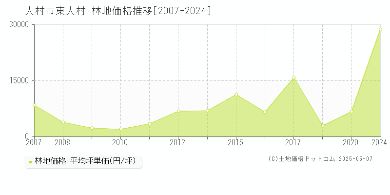 大村市東大村の林地価格推移グラフ 