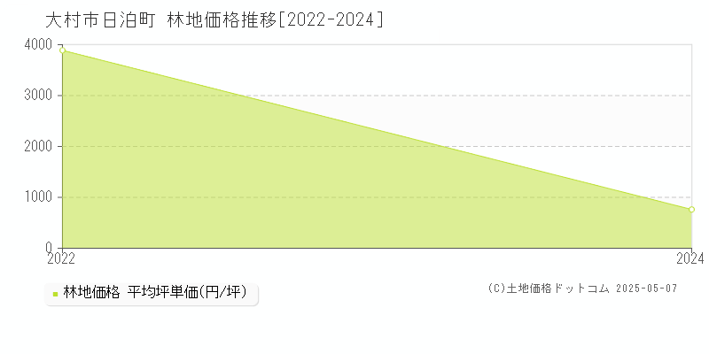 大村市日泊町の林地価格推移グラフ 
