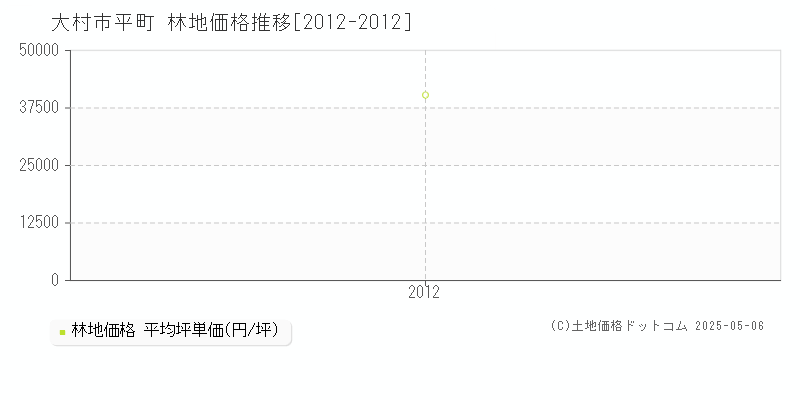 平町(大村市)の林地価格推移グラフ(坪単価)[2012-2012年]