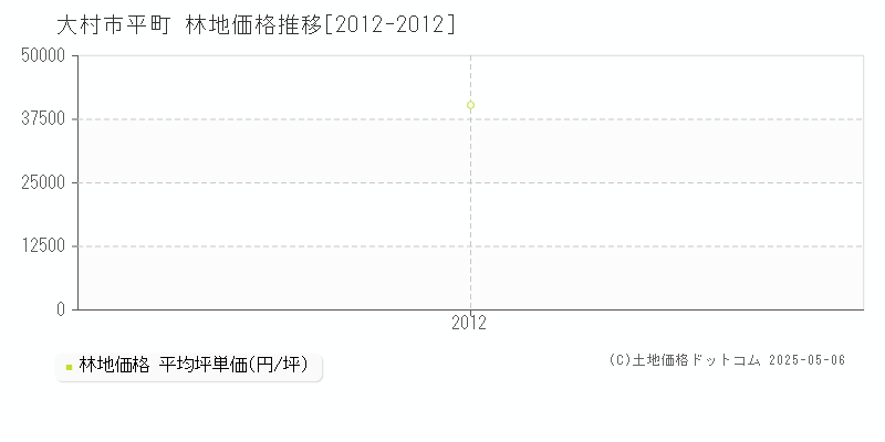 大村市平町の林地取引事例推移グラフ 