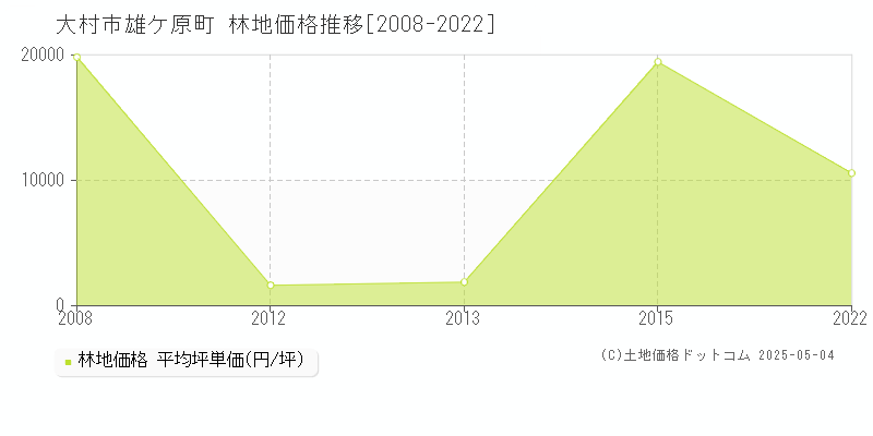 雄ケ原町(大村市)の林地価格推移グラフ(坪単価)[2008-2022年]
