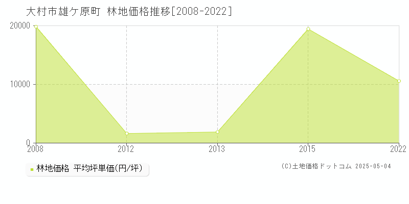 大村市雄ケ原町の林地価格推移グラフ 