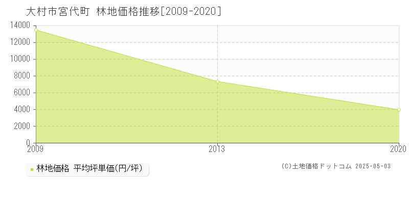 宮代町(大村市)の林地価格推移グラフ(坪単価)[2009-2020年]