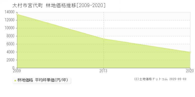 大村市宮代町の林地価格推移グラフ 