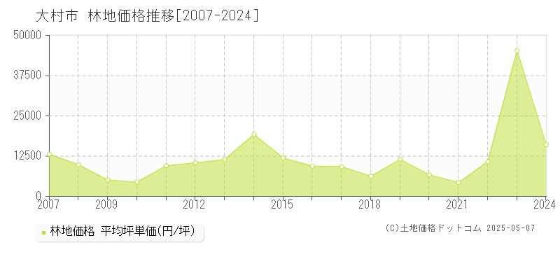 大村市(長崎県)の林地価格推移グラフ(坪単価)[2007-2024年]