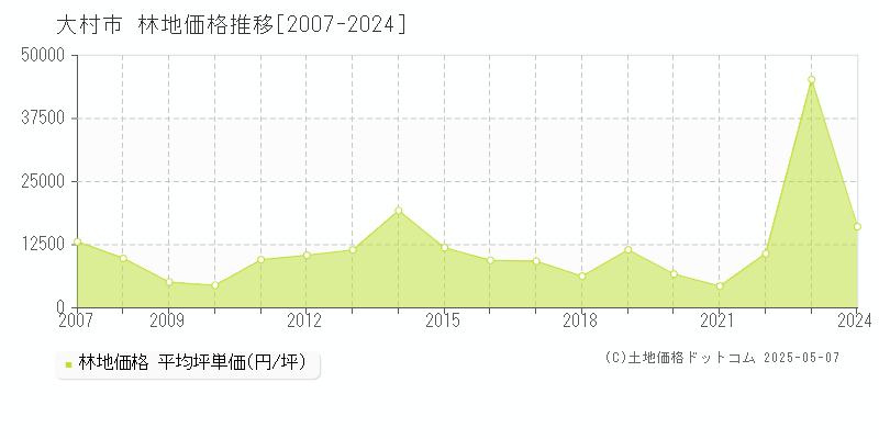 大村市の林地価格推移グラフ 