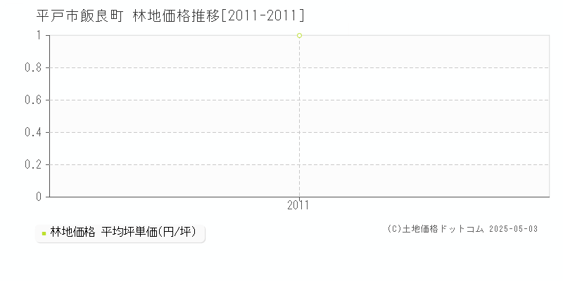 飯良町(平戸市)の林地価格推移グラフ(坪単価)[2011-2011年]