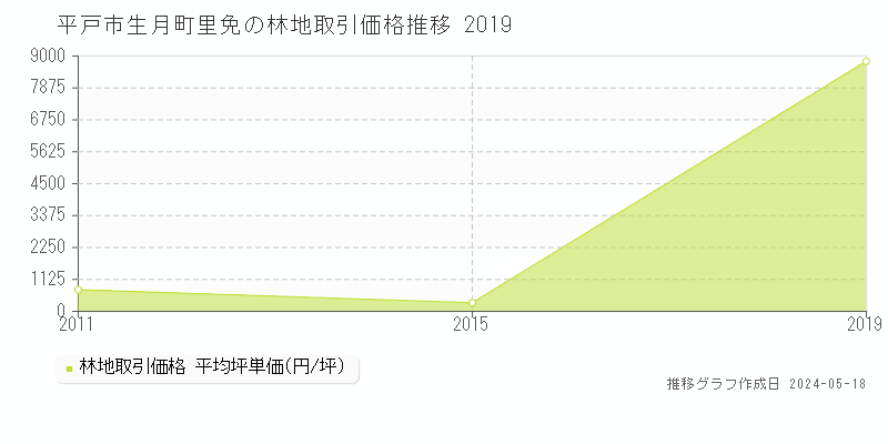 平戸市生月町里免の林地価格推移グラフ 