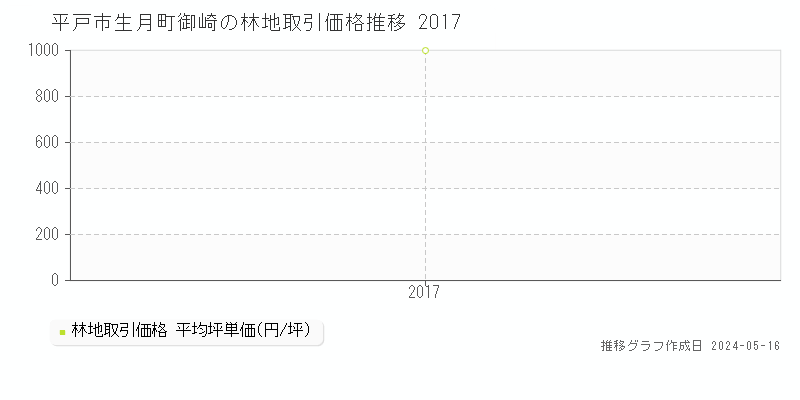 平戸市生月町御崎の林地価格推移グラフ 