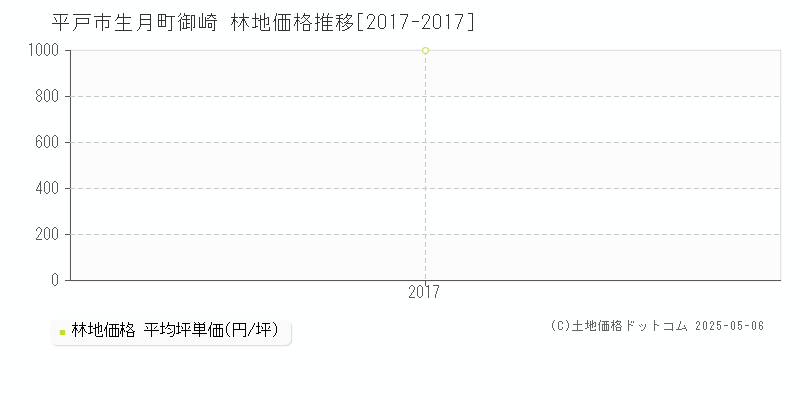 生月町御崎(平戸市)の林地価格推移グラフ(坪単価)[2017-2017年]