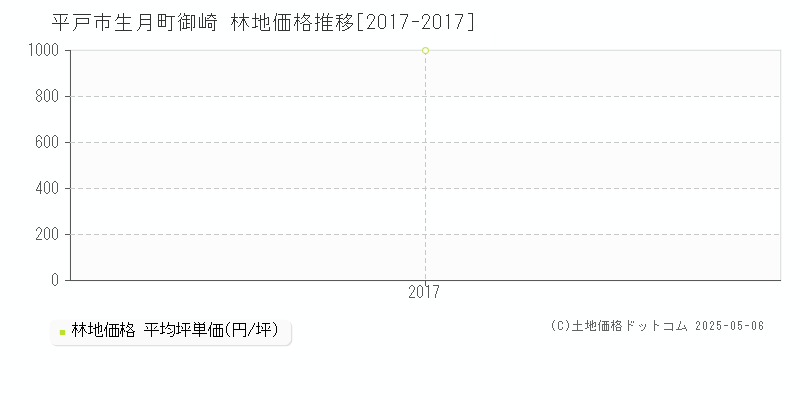 平戸市生月町御崎の林地価格推移グラフ 