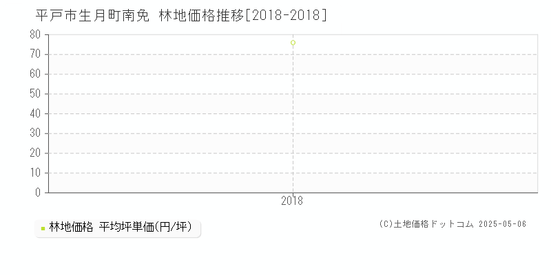 生月町南免(平戸市)の林地価格推移グラフ(坪単価)[2018-2018年]