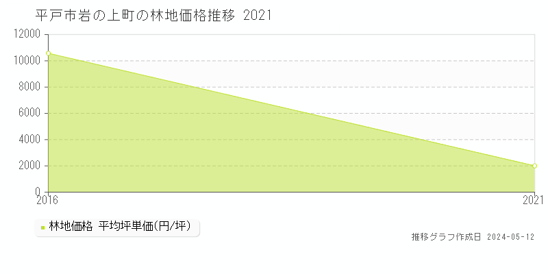 平戸市岩の上町の林地価格推移グラフ 