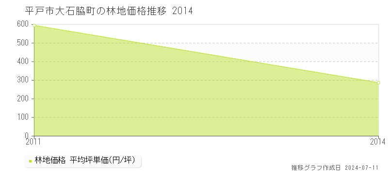 平戸市大石脇町の林地価格推移グラフ 