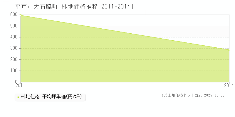 大石脇町(平戸市)の林地価格推移グラフ(坪単価)[2011-2014年]