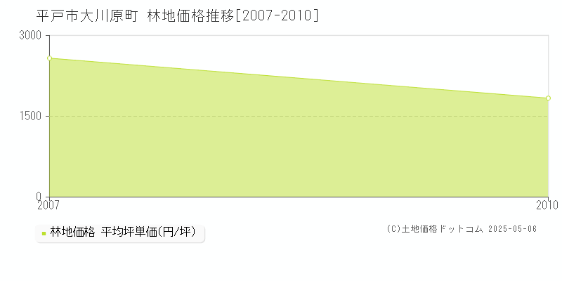 大川原町(平戸市)の林地価格推移グラフ(坪単価)[2007-2010年]