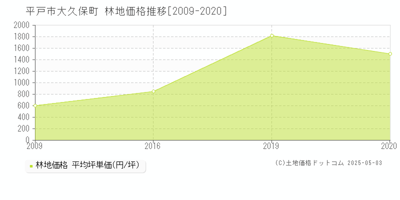 大久保町(平戸市)の林地価格推移グラフ(坪単価)[2009-2020年]