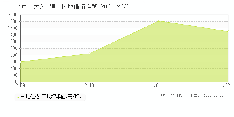 平戸市大久保町の林地価格推移グラフ 