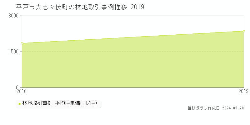 平戸市大志々伎町の林地価格推移グラフ 