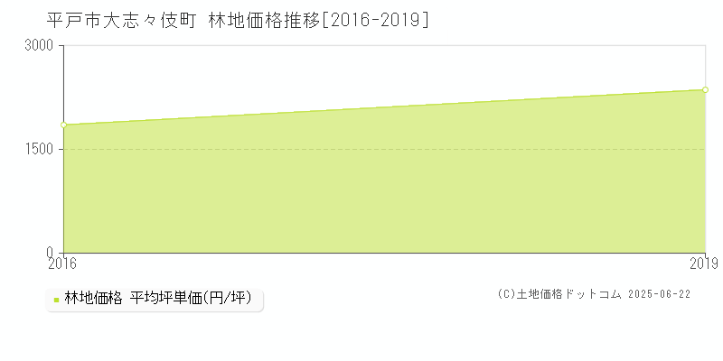 大志々伎町(平戸市)の林地価格推移グラフ(坪単価)[2016-2019年]