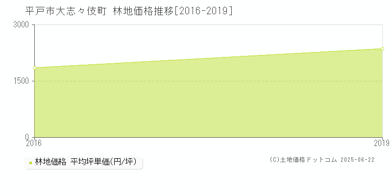 平戸市大志々伎町の林地価格推移グラフ 