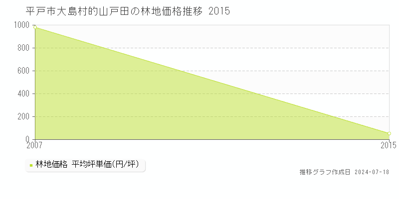 平戸市大島村的山戸田の林地価格推移グラフ 