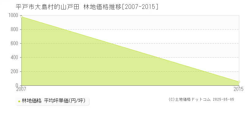 大島村的山戸田(平戸市)の林地価格推移グラフ(坪単価)[2007-2015年]