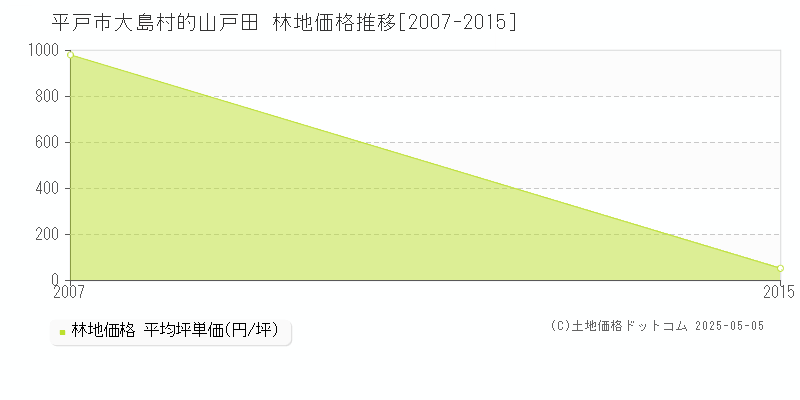 平戸市大島村的山戸田の林地価格推移グラフ 