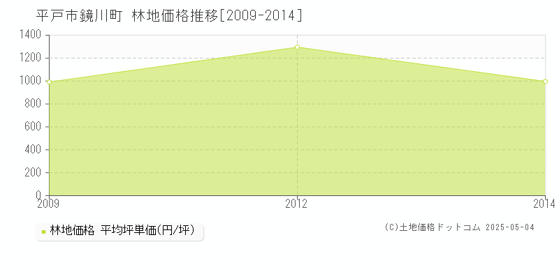 鏡川町(平戸市)の林地価格推移グラフ(坪単価)[2009-2014年]