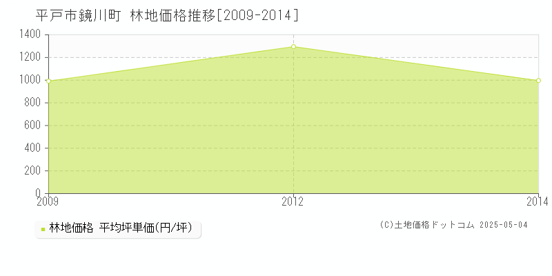 平戸市鏡川町の林地価格推移グラフ 