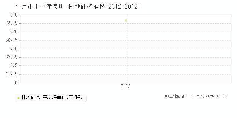 上中津良町(平戸市)の林地価格推移グラフ(坪単価)[2012-2012年]