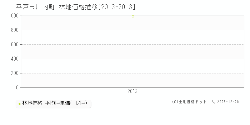川内町(平戸市)の林地価格推移グラフ(坪単価)[2013-2013年]