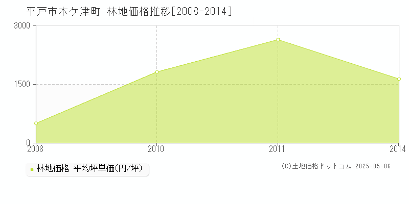 木ケ津町(平戸市)の林地価格推移グラフ(坪単価)[2008-2014年]