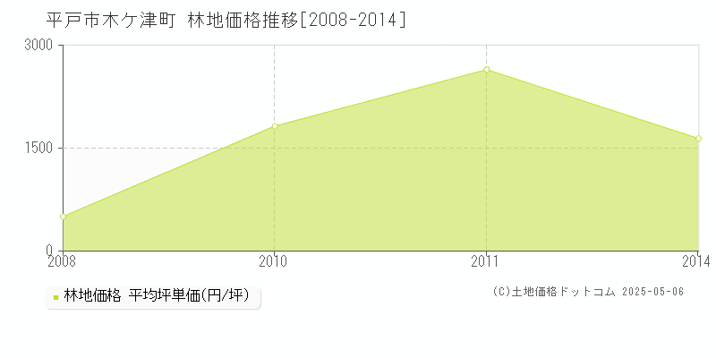 平戸市木ケ津町の林地価格推移グラフ 