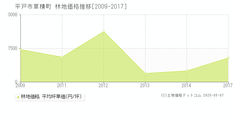 草積町(平戸市)の林地価格推移グラフ(坪単価)[2009-2017年]