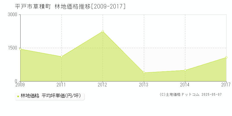 平戸市草積町の林地価格推移グラフ 