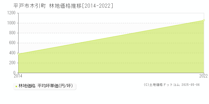 木引町(平戸市)の林地価格推移グラフ(坪単価)[2014-2022年]