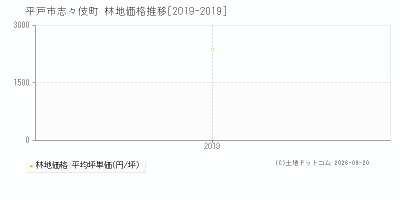 平戸市志々伎町の林地価格推移グラフ(坪単価)[2019-2019年]