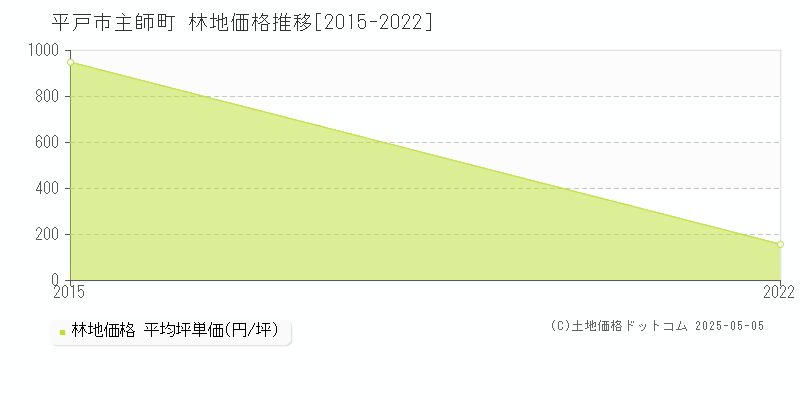 主師町(平戸市)の林地価格推移グラフ(坪単価)[2015-2022年]