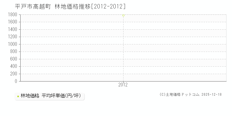 高越町(平戸市)の林地価格推移グラフ(坪単価)[2012-2012年]