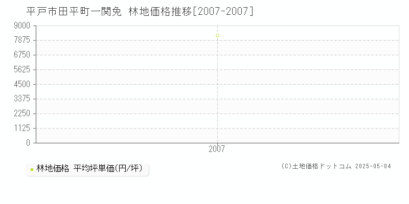 田平町一関免(平戸市)の林地価格推移グラフ(坪単価)[2007-2007年]