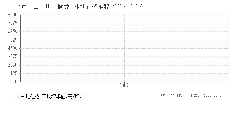 平戸市田平町一関免の林地価格推移グラフ 