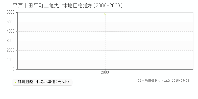 田平町上亀免(平戸市)の林地価格推移グラフ(坪単価)[2009-2009年]