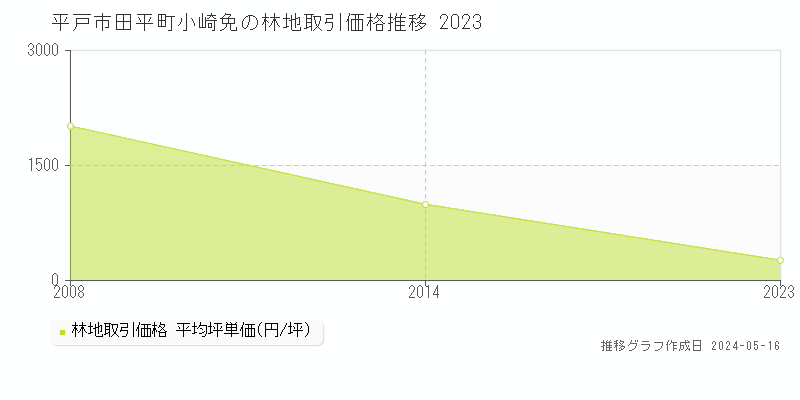 平戸市田平町小崎免の林地価格推移グラフ 